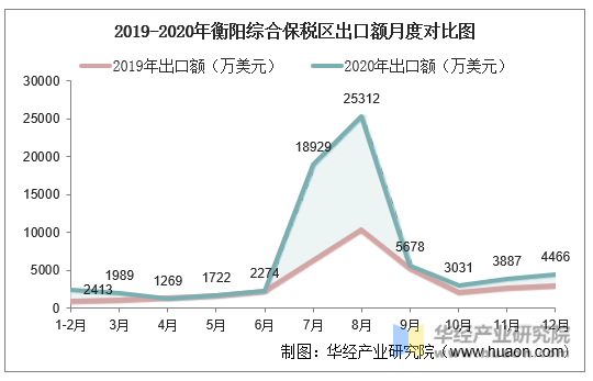 2019-2020年衡阳综合保税区出口额月度对比图