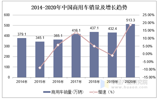 2014-2020年中国商用车销量及增长趋势