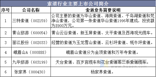 索道行业主要上市公司简介