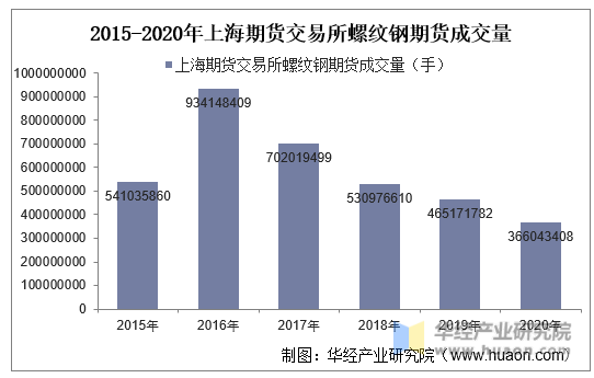 2015-2020年上海期货交易所螺纹钢期货成交量