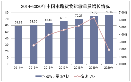 2014-2020年中国水路货物运输量及增长情况