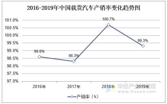 2016-2019年中国载货汽车产销率变化趋势图