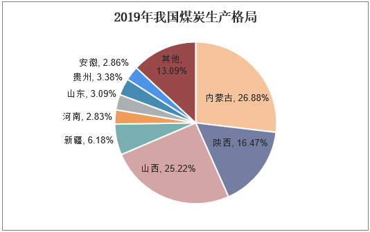 2019年我国煤炭生产格局