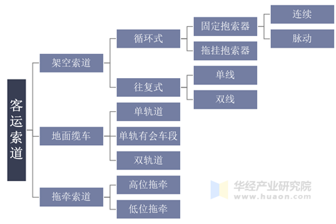 客运索道的分类