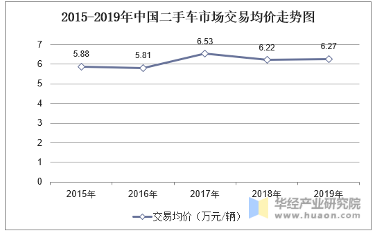 2015-2019年中国二手车市场交易均价走势图