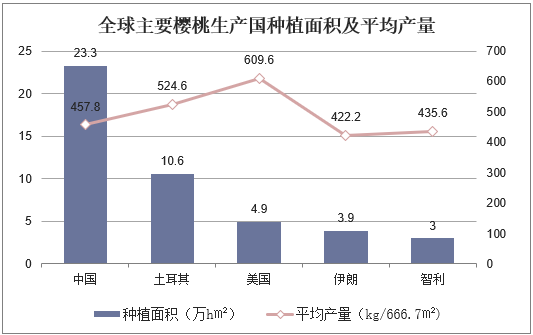 全球主要樱桃生产国种植面积及平均产量