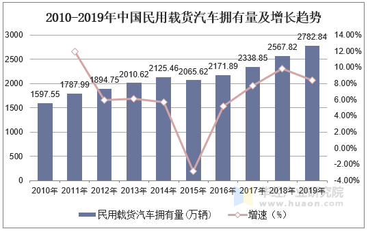 2010-2019年中国民用载货汽车拥有量及增长趋势