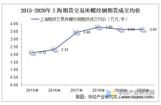 2015-2020年上海期货交易所螺纹钢期货成交均价