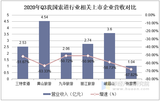 2020年Q3我国索道行业相关上市企业营收对比