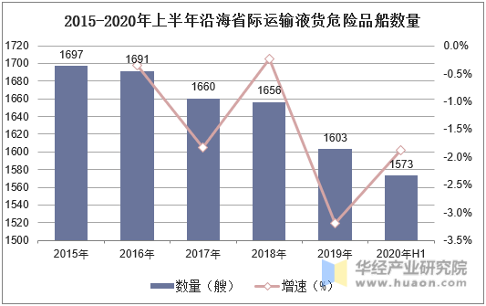 2015-2020年上半年沿海省际运输液货危险品船数量