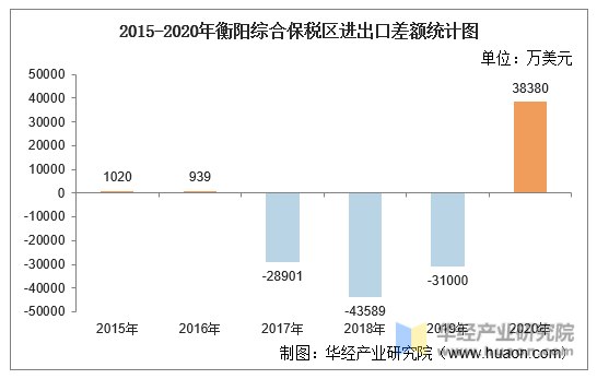 2015-2020年衡阳综合保税区进出口差额统计图