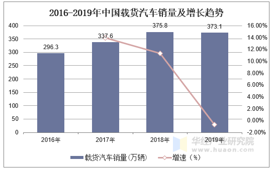 2016-2019年中国载货汽车销量及增长趋势