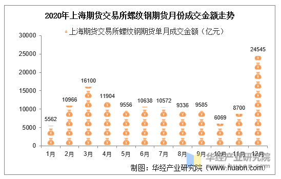 2020年上海期货交易所螺纹钢期货月份成交金额走势