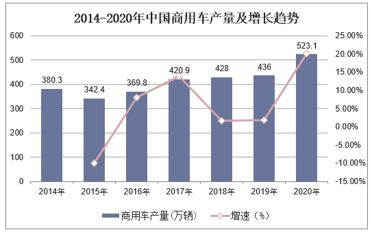 2014-2020年中国商用车产量及增长趋势