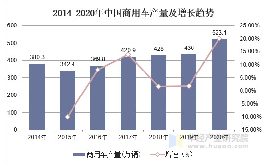 2014-2020年中国商用车产量及增长趋势