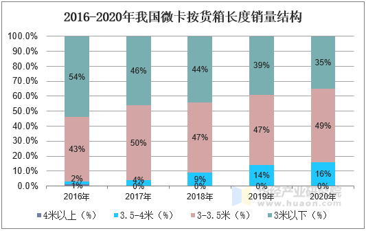 2016-2020年我国微卡按货箱长度销量结构