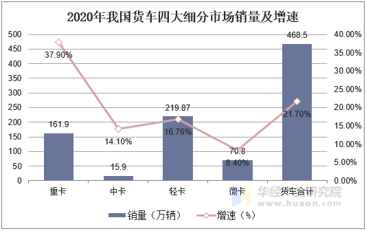 2020年我国货车四大细分市场销量及增速