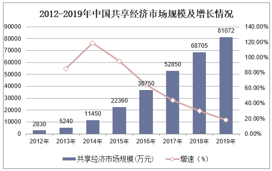 2012-2019年中国共享经济市场规模及增长情况