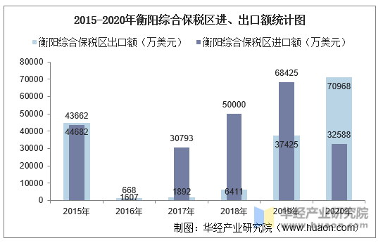 2015-2020年衡阳综合保税区进、出口额统计图