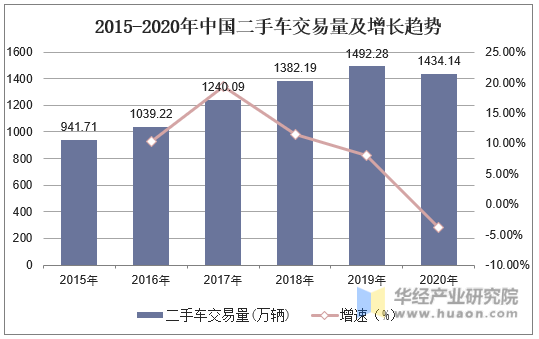 2015-2020年中国二手车交易量及增长趋势