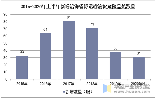 2015-2020年上半年新增沿海省际运输液货危险品船数量