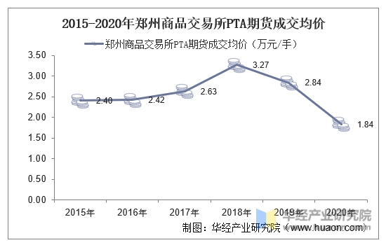 2015-2020年郑州商品交易所PTA期货成交均价