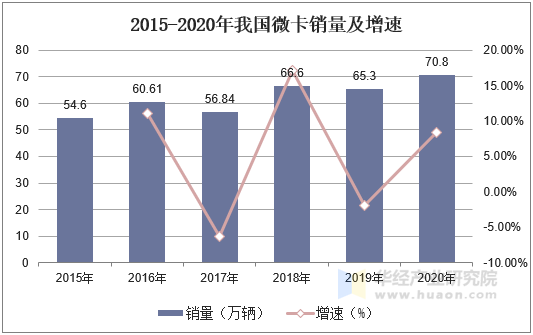 2015-2020年我国微卡销量及增速