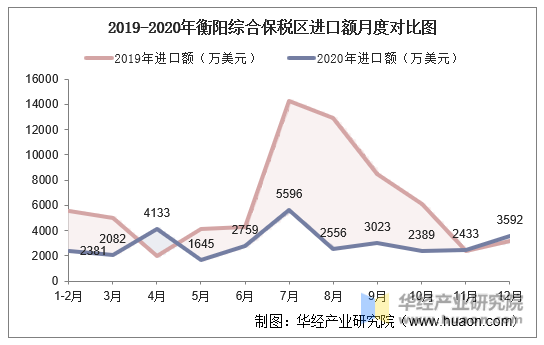 2019-2020年衡阳综合保税区进口额月度对比图