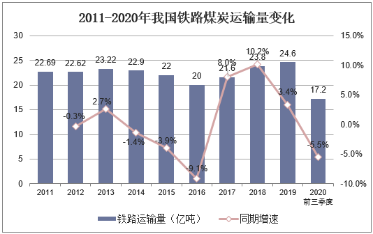 2011-2020年我国铁路煤炭运输量变化