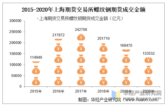 2015-2020年上海期货交易所螺纹钢期货成交金额