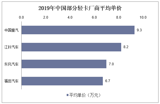 2019年中国部分轻卡厂商平均单价