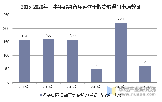 2015-2020年上半年沿海省际运输干散货船退出市场数量