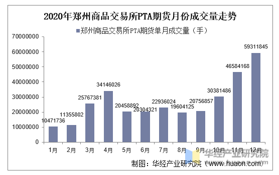2020年郑州商品交易所PTA期货月份成交量走势