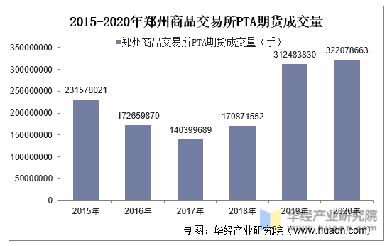 2015-2020年郑州商品交易所PTA期货成交量