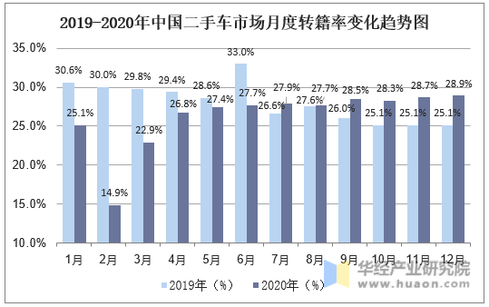 2019-2020年中国二手车市场月度转籍率变化趋势图