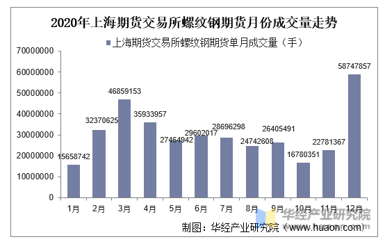 2020年上海期货交易所螺纹钢期货月份成交量走势