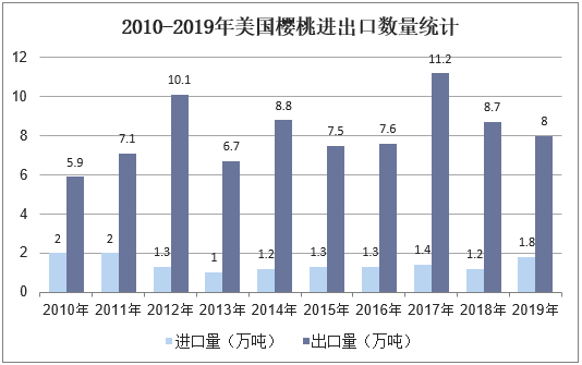 2010-2019年美国樱桃进出口数量统计