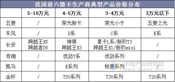 我国前六微卡生产商典型产品价格分布