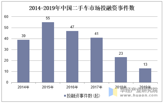 2014-2019年中国二手车市场投融资事件数