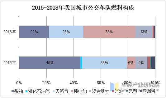 2015-2018年我国城市公交车队燃料构成