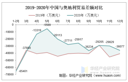 2019-2020年中国与奥地利贸易差额对比