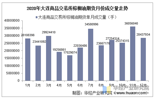 2020年大连商品交易所棕榈油期货月份成交量走势