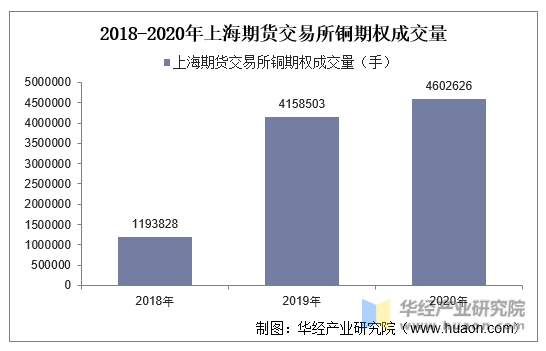 2018-2020年上海期货交易所铜期权成交量