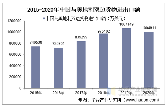 2015-2020年中国与奥地利双边货物进出口额