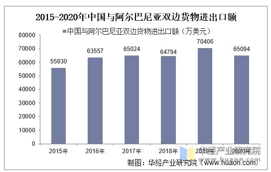 2015-2020年中国与阿尔巴尼亚双边货物进出口额