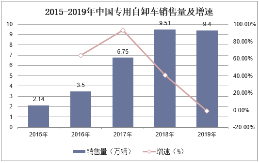 2015-2019年中国专用自卸车销售量及增速