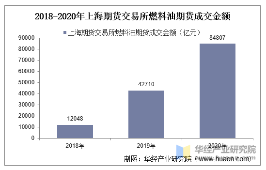 2018-2020年上海期货交易所燃料油期货成交金额