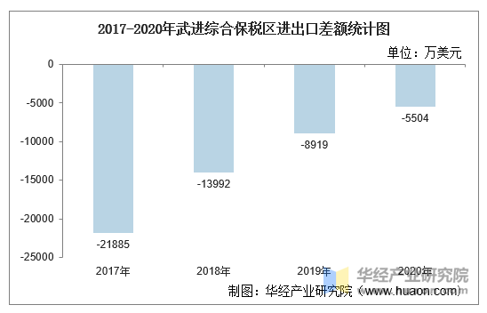 2017-2020年武进综合保税区进出口差额统计图