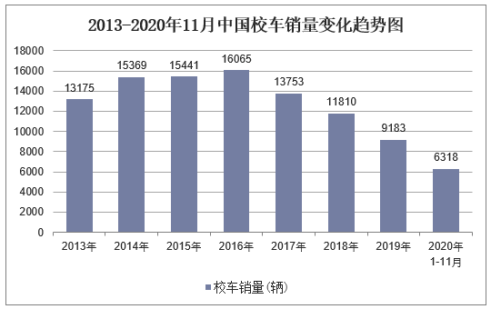 2013-2020年11月中国校车销量变化趋势图