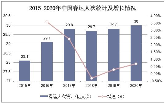 2015-2020年中国春运人次统计及增长情况
